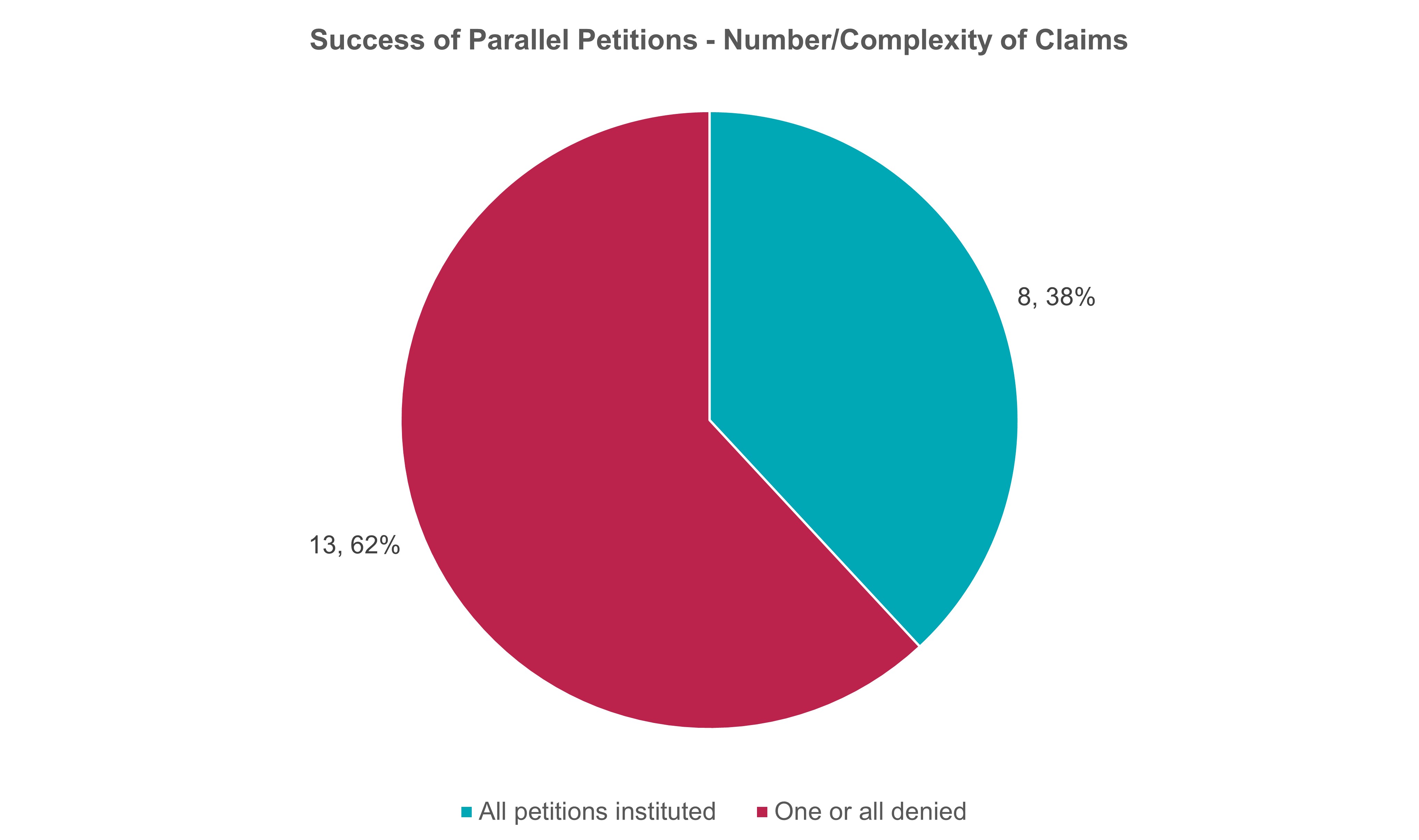 Pie chart showing that the PTAB instituted multiple petitions based on the number or complexity of claims in 8 out of 21 cases, or 38%.